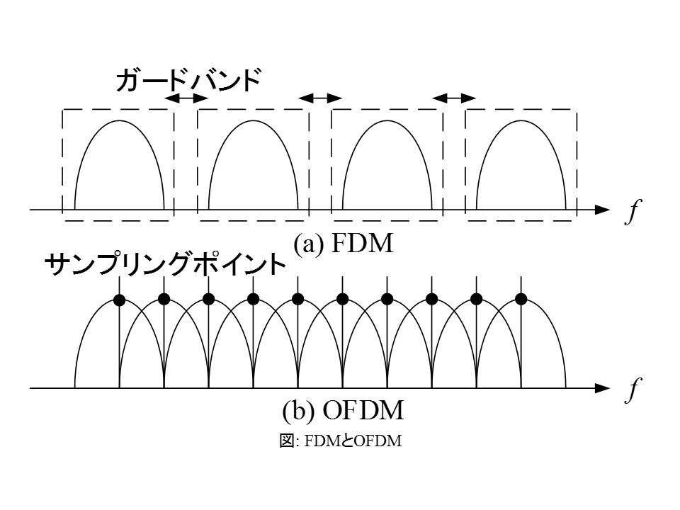 OFDM